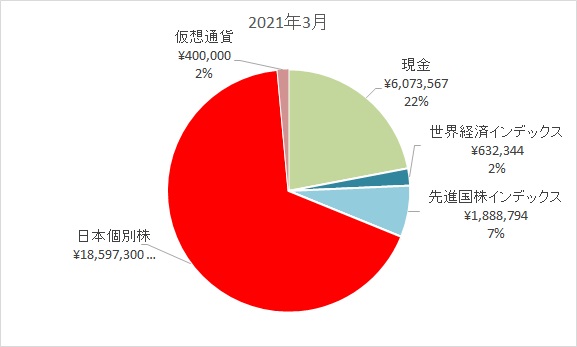 画像に alt 属性が指定されていません。ファイル名: 資産報告202103_2-1.jpg